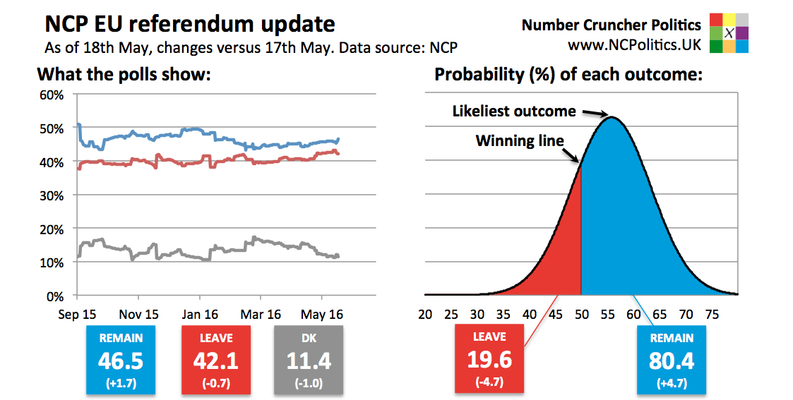 uk-eu-referendum-update-20160518.jpg