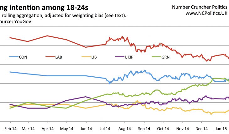 The Green surge is catching up with Labour among young voters