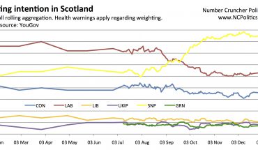 Murphy bounce - a swing of 1.5% from SNP to LAB