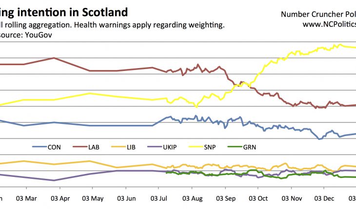 Scottish Westminster polling