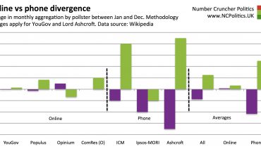 Online vs phone divergence UKIP and Greens