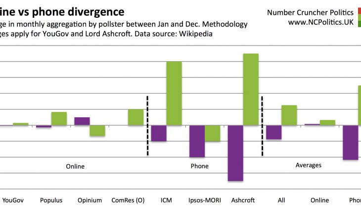 Online vs phone divergence UKIP and Greens