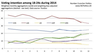 Voting intention among 18-24s during 2014