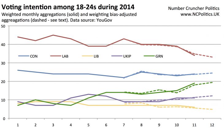 Voting intention among 18-24s during 2014