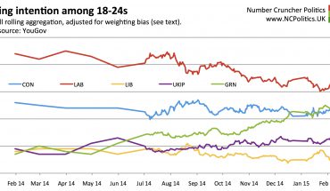 Voting intention among 18-24s