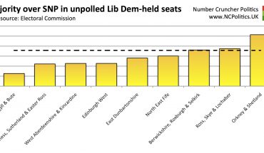 Majority over SNP in unpolled Lib Dem-held seats