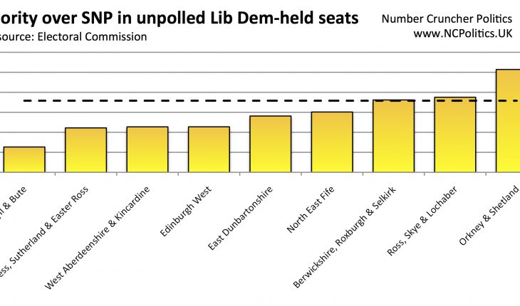 Majority over SNP in unpolled Lib Dem-held seats