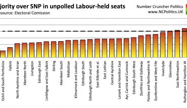 Majority over SNP in unpolled Labour-held seats