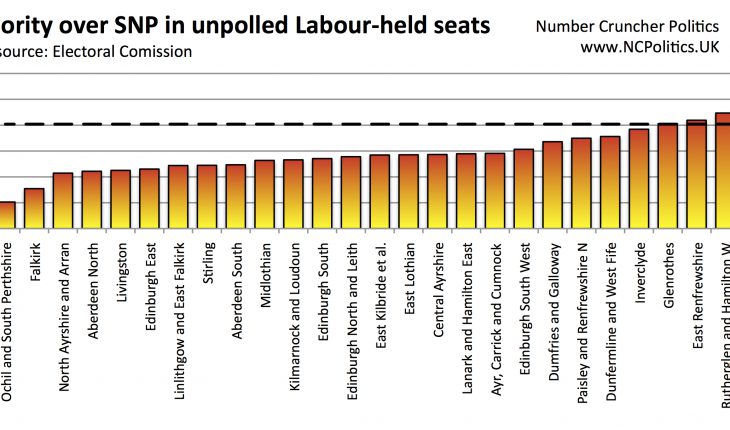 Majority over SNP in unpolled Labour-held seats