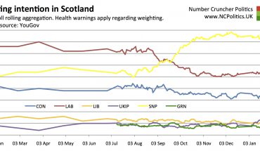 Scottish Westminster Polls