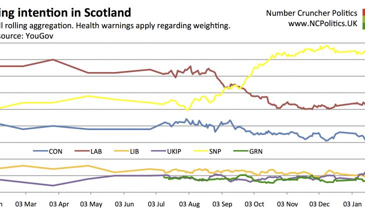 Scottish Westminster Polls