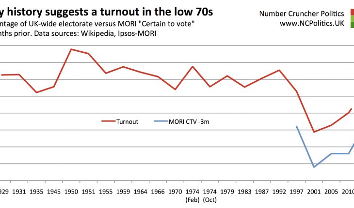Why history suggests a turnout in the low 70s