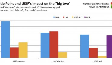 Castle Point and UKIP's impact on the "big two"