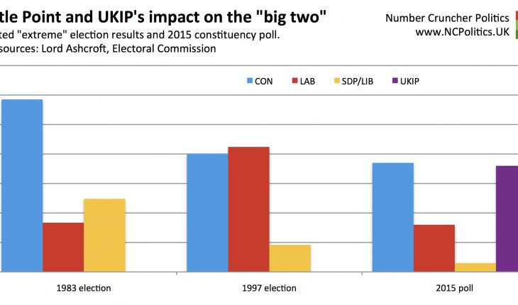 Castle Point and UKIP's impact on the "big two"