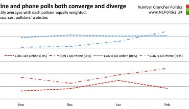 Online and phone polls both converge and diverge