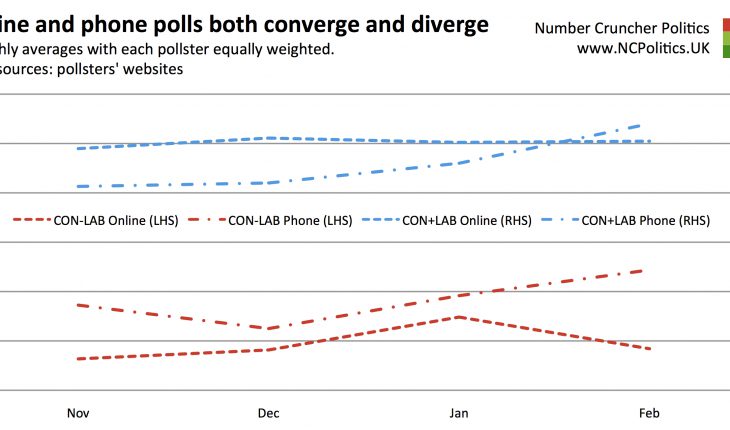 Online and phone polls both converge and diverge