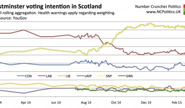 Westminster voting intention in Scotland