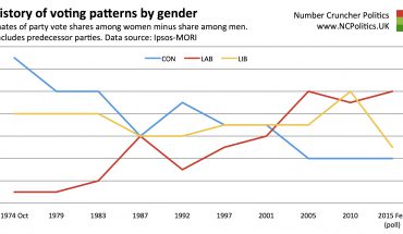 A history of voting patterns by gender