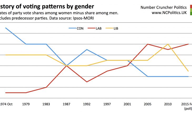 A history of voting patterns by gender