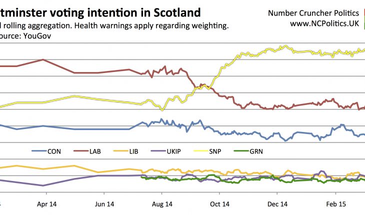 Westminster voting intention in Scotland