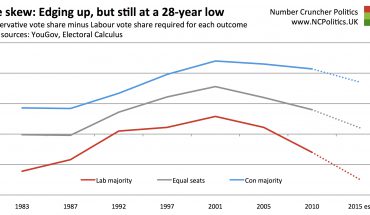 The skew: Edging up, but still at a 28-year low