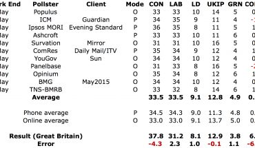 Why were the polls wrong? By NCP's Matt Singh, who predicted the polling failure the day before