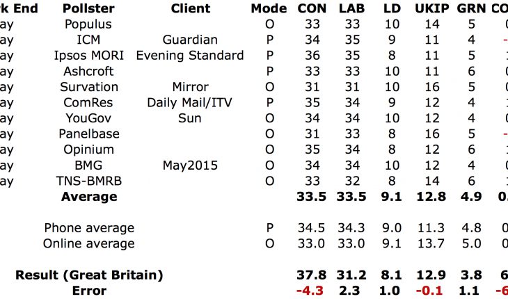 Why were the polls wrong? By NCP's Matt Singh, who predicted the polling failure the day before