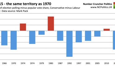 2015 - the same territory as 1970 Eve-of-election polling minus popular vote share, Conservative minus Labour error. Data source: Mark Pack