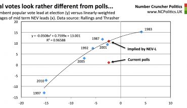 Real votes look rather different from polls... Incumbent popular vote lead at election (y) versus linearly-weighted averages of mid term NEV leads (x). Data source: Rallings and Thrasher