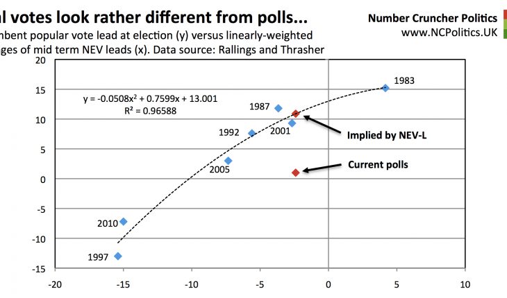 Real votes look rather different from polls... Incumbent popular vote lead at election (y) versus linearly-weighted averages of mid term NEV leads (x). Data source: Rallings and Thrasher