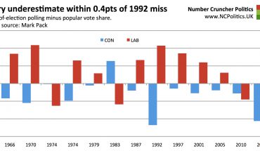 Tory underestimate within 0.4pts of 1992 miss