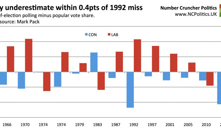 Tory underestimate within 0.4pts of 1992 miss