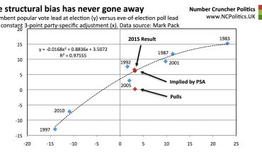 The structural bias has never gone away