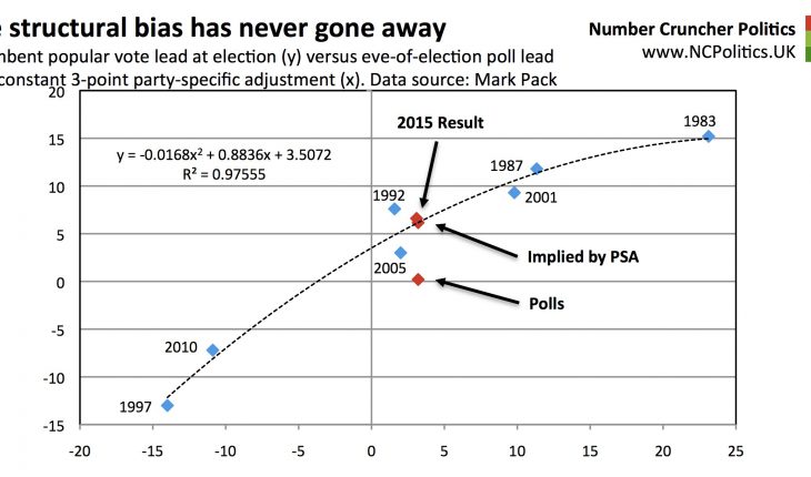 The structural bias has never gone away