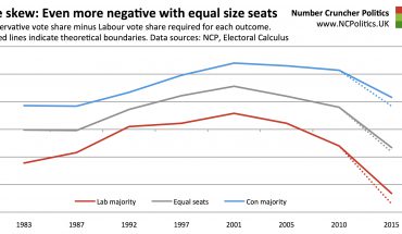 The skew: Even more negative with equal size seats Conservative vote share minus Labour vote share required for each outcome. Dotted lines indicate theoretical boundaries. Data sources: NCP, Electoral Calculus