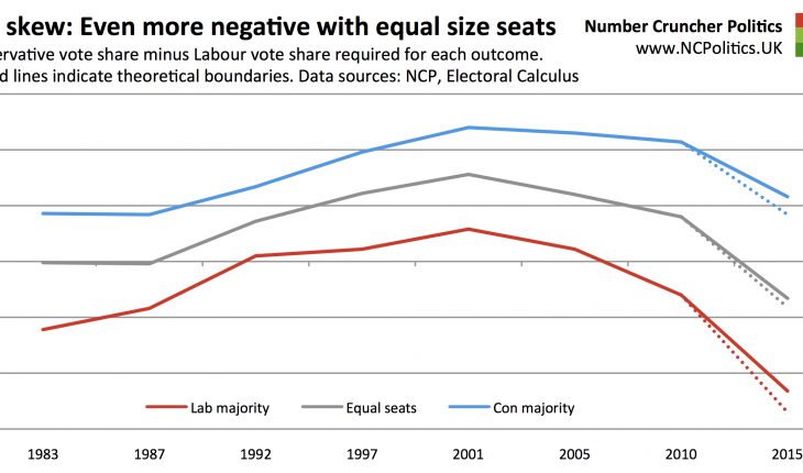 The skew: Even more negative with equal size seats Conservative vote share minus Labour vote share required for each outcome. Dotted lines indicate theoretical boundaries. Data sources: NCP, Electoral Calculus