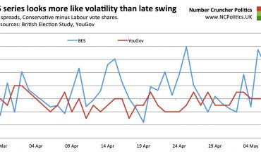 BES series looks more like volatility than late swing Daily spreads, Conservative minus Labour vote shares.