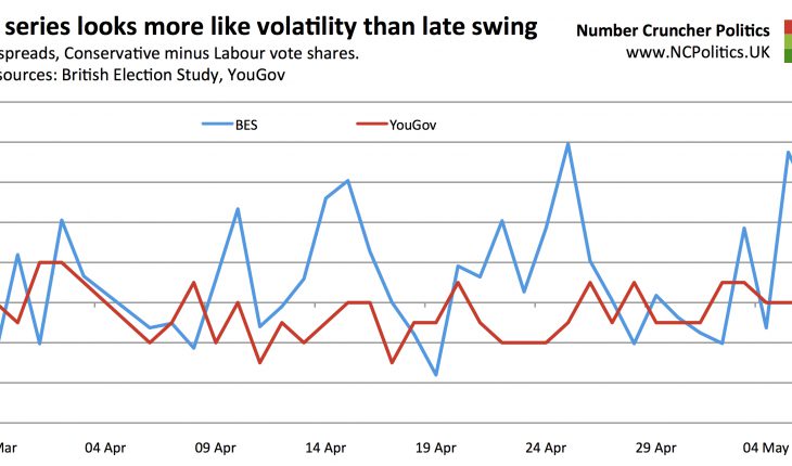 BES series looks more like volatility than late swing Daily spreads, Conservative minus Labour vote shares.