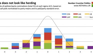 This does not look like herding Counts of pollster/party cominations (total 55) at each sigma ±0.5, based on final call polls normalised to party means and to poll/party standard error.