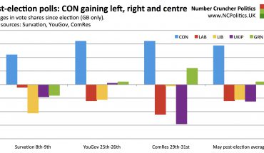 Post-election polls: CON gaining left, right and centre