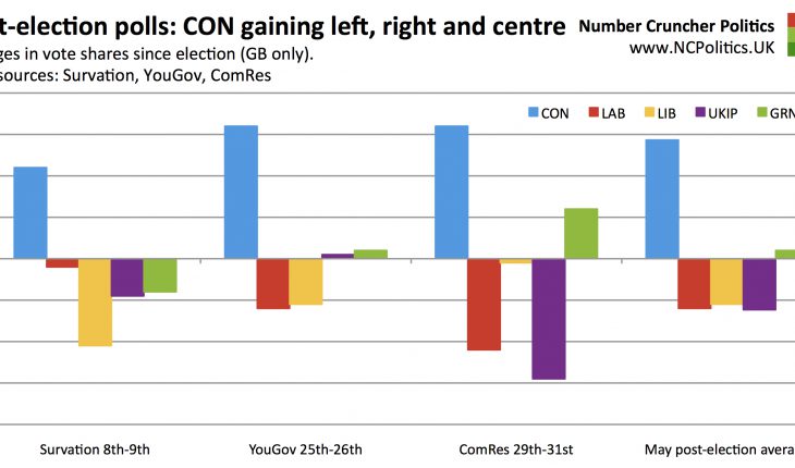 Post-election polls: CON gaining left, right and centre