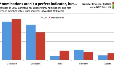 CLP nominations aren't a perfect indicator, but... Percentages of 2010 Constituency Labour Party nominations and first preference member votes. Data sources: LabourList, Wikipedia