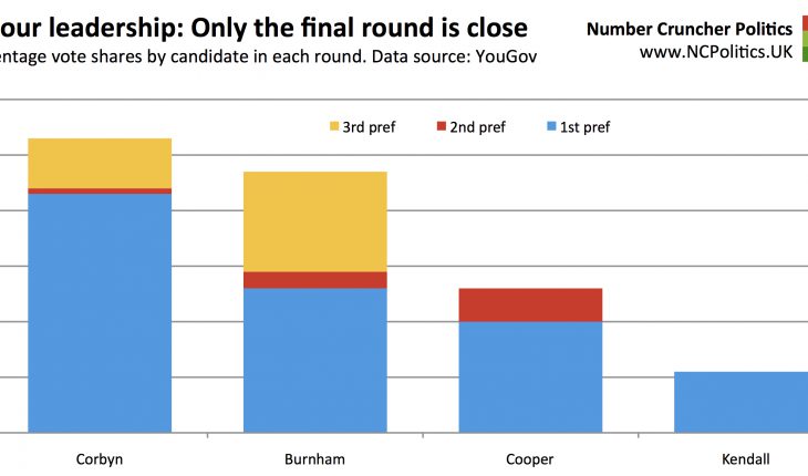 Labour leadership: Only the final round is close Percentage vote shares by candidate in each round. Data source: YouGov