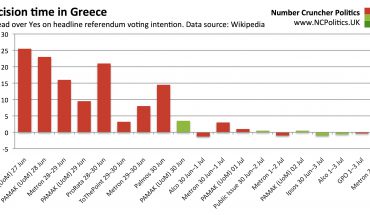Decision time in Greece - No lead over Yes on headline referendum opinion polls. Data source: Wikipedia
