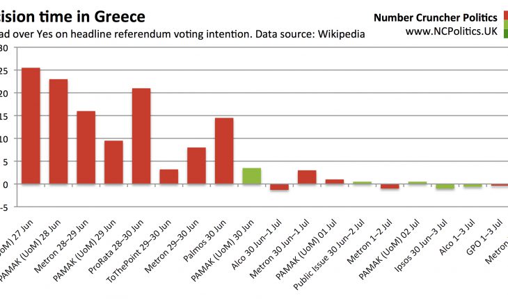 Decision time in Greece - No lead over Yes on headline referendum opinion polls. Data source: Wikipedia