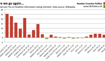 Here we go again... No lead over Yes on headline referendum voting intention. Data source: Wikipedia