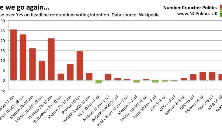 Here we go again... No lead over Yes on headline referendum voting intention. Data source: Wikipedia