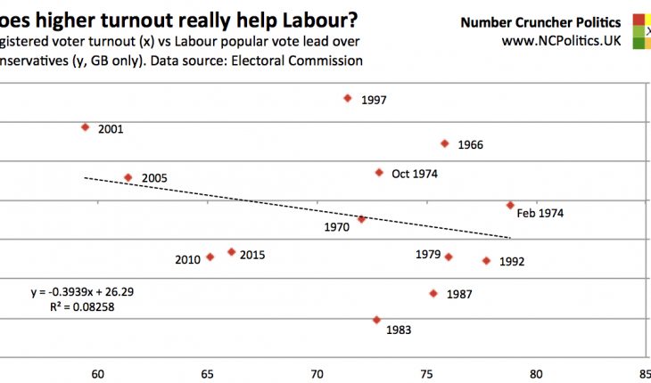 Does higher turnout really help Labour?