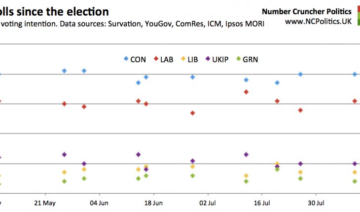 Polls since the election GB voting intention