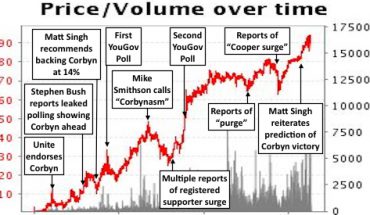 Corbyn Betfair chart